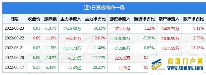 陕西黑猫6月23日主力资金净卖出2840.86万元(图1) 陕西黑猫6月23日主力资金净卖出2840.86万元(图1)