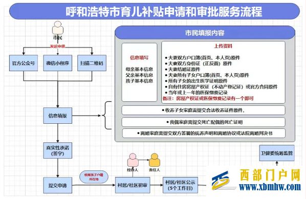 呼和浩特发布育儿补贴细则：生育一孩补贴1万、二孩补贴5万、三孩补贴10万(图1)