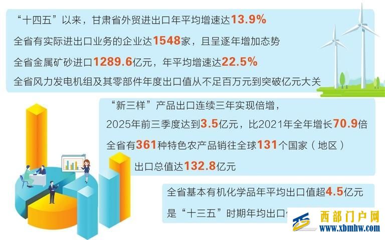 “十四五”以来甘肃外贸进出口年均增速达13.9% 风电装备年度出口值突破亿元大关(图1)